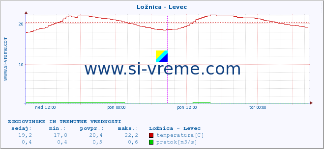 POVPREČJE :: Ložnica - Levec :: temperatura | pretok | višina :: zadnja dva dni / 5 minut.