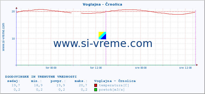 POVPREČJE :: Voglajna - Črnolica :: temperatura | pretok | višina :: zadnja dva dni / 5 minut.