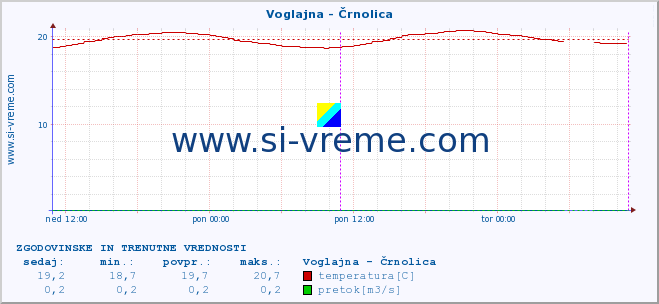 POVPREČJE :: Voglajna - Črnolica :: temperatura | pretok | višina :: zadnja dva dni / 5 minut.