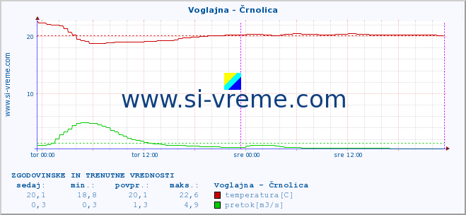 POVPREČJE :: Voglajna - Črnolica :: temperatura | pretok | višina :: zadnja dva dni / 5 minut.