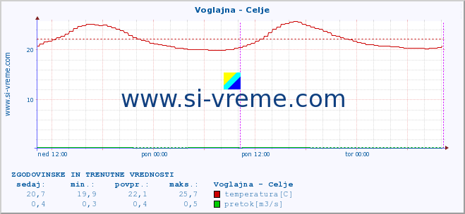 POVPREČJE :: Voglajna - Celje :: temperatura | pretok | višina :: zadnja dva dni / 5 minut.