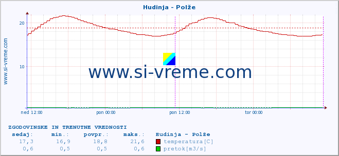 POVPREČJE :: Hudinja - Polže :: temperatura | pretok | višina :: zadnja dva dni / 5 minut.