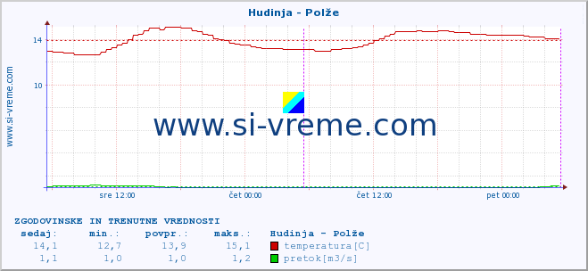 POVPREČJE :: Hudinja - Polže :: temperatura | pretok | višina :: zadnja dva dni / 5 minut.