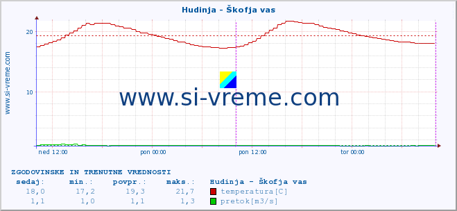 POVPREČJE :: Hudinja - Škofja vas :: temperatura | pretok | višina :: zadnja dva dni / 5 minut.