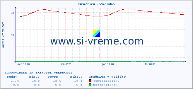 POVPREČJE :: Gračnica - Vodiško :: temperatura | pretok | višina :: zadnja dva dni / 5 minut.