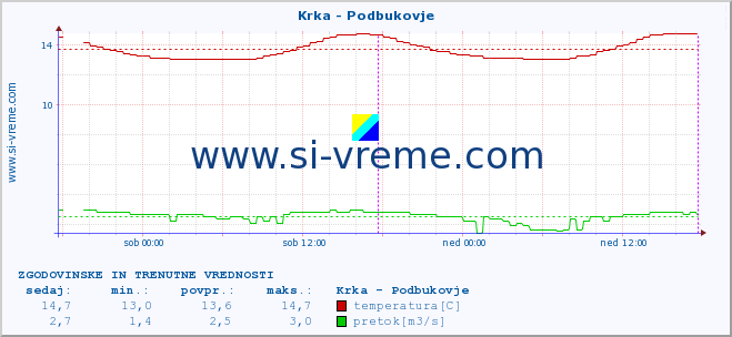 POVPREČJE :: Krka - Podbukovje :: temperatura | pretok | višina :: zadnja dva dni / 5 minut.