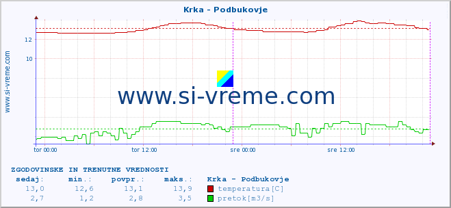 POVPREČJE :: Krka - Podbukovje :: temperatura | pretok | višina :: zadnja dva dni / 5 minut.