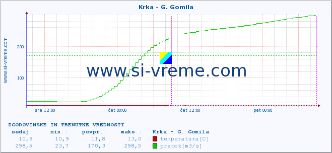 POVPREČJE :: Krka - G. Gomila :: temperatura | pretok | višina :: zadnja dva dni / 5 minut.