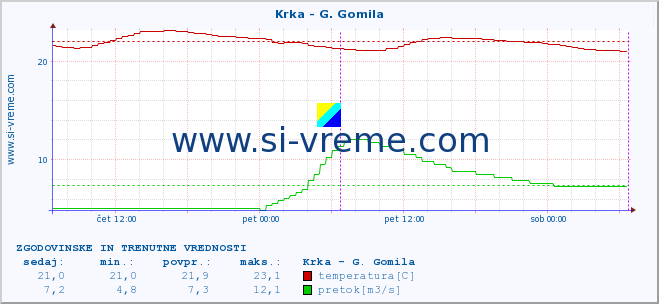 POVPREČJE :: Krka - G. Gomila :: temperatura | pretok | višina :: zadnja dva dni / 5 minut.