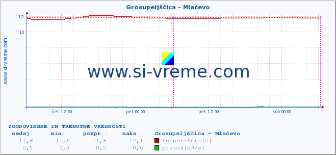 POVPREČJE :: Grosupeljščica - Mlačevo :: temperatura | pretok | višina :: zadnja dva dni / 5 minut.