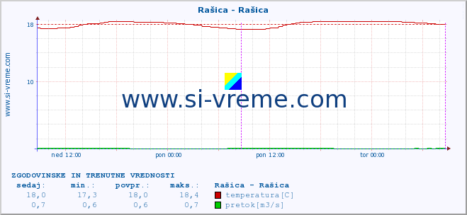 POVPREČJE :: Rašica - Rašica :: temperatura | pretok | višina :: zadnja dva dni / 5 minut.