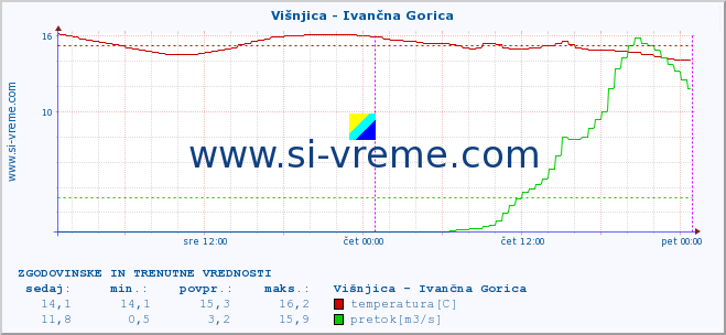 POVPREČJE :: Višnjica - Ivančna Gorica :: temperatura | pretok | višina :: zadnja dva dni / 5 minut.