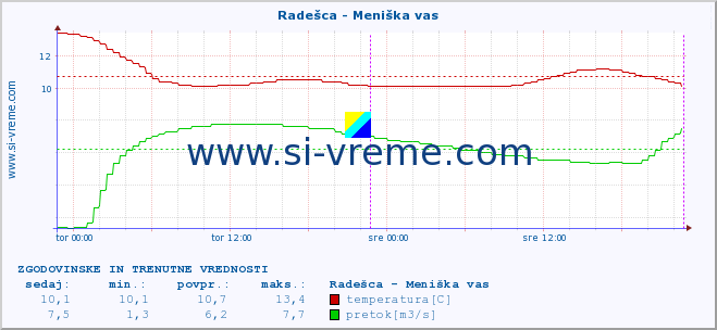 POVPREČJE :: Radešca - Meniška vas :: temperatura | pretok | višina :: zadnja dva dni / 5 minut.