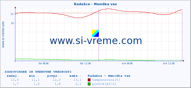 POVPREČJE :: Radešca - Meniška vas :: temperatura | pretok | višina :: zadnja dva dni / 5 minut.