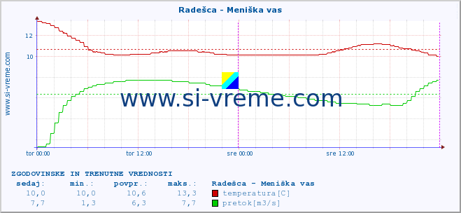 POVPREČJE :: Radešca - Meniška vas :: temperatura | pretok | višina :: zadnja dva dni / 5 minut.