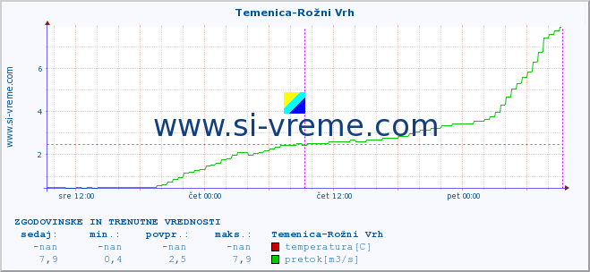 POVPREČJE :: Temenica-Rožni Vrh :: temperatura | pretok | višina :: zadnja dva dni / 5 minut.