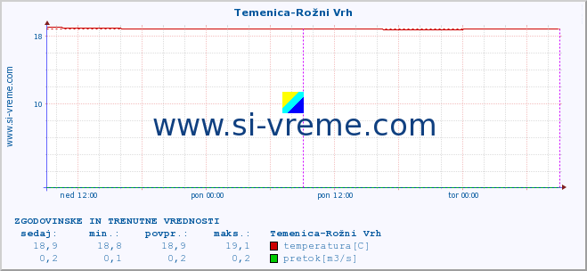 POVPREČJE :: Temenica-Rožni Vrh :: temperatura | pretok | višina :: zadnja dva dni / 5 minut.