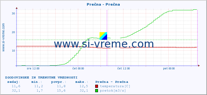 POVPREČJE :: Prečna - Prečna :: temperatura | pretok | višina :: zadnja dva dni / 5 minut.