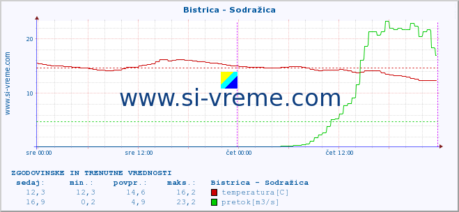 POVPREČJE :: Bistrica - Sodražica :: temperatura | pretok | višina :: zadnja dva dni / 5 minut.