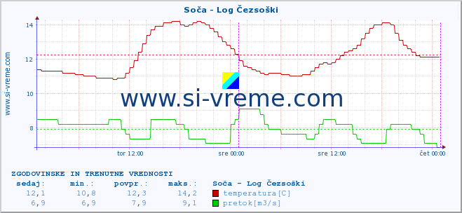 POVPREČJE :: Soča - Log Čezsoški :: temperatura | pretok | višina :: zadnja dva dni / 5 minut.