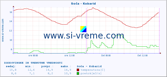 POVPREČJE :: Soča - Kobarid :: temperatura | pretok | višina :: zadnja dva dni / 5 minut.