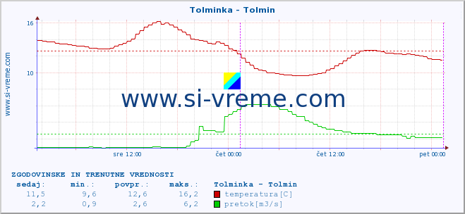 POVPREČJE :: Tolminka - Tolmin :: temperatura | pretok | višina :: zadnja dva dni / 5 minut.