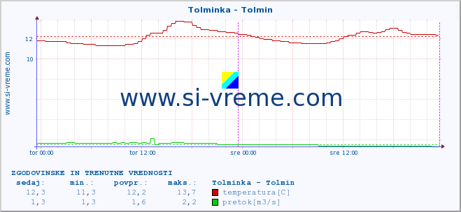 POVPREČJE :: Tolminka - Tolmin :: temperatura | pretok | višina :: zadnja dva dni / 5 minut.