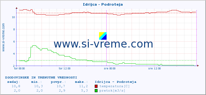 POVPREČJE :: Idrijca - Podroteja :: temperatura | pretok | višina :: zadnja dva dni / 5 minut.