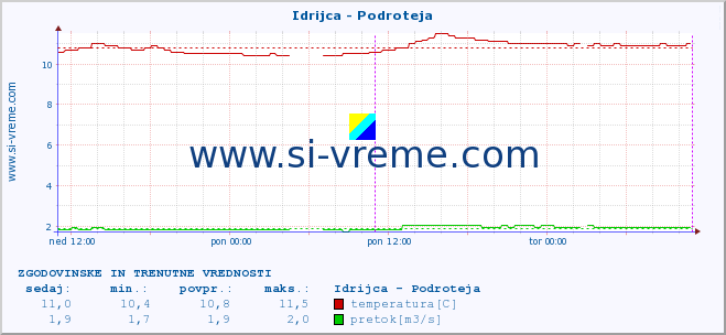 POVPREČJE :: Idrijca - Podroteja :: temperatura | pretok | višina :: zadnja dva dni / 5 minut.