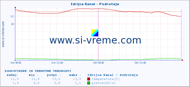 POVPREČJE :: Idrijca Kanal - Podroteja :: temperatura | pretok | višina :: zadnja dva dni / 5 minut.