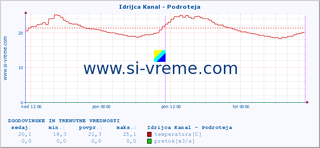 POVPREČJE :: Idrijca Kanal - Podroteja :: temperatura | pretok | višina :: zadnja dva dni / 5 minut.