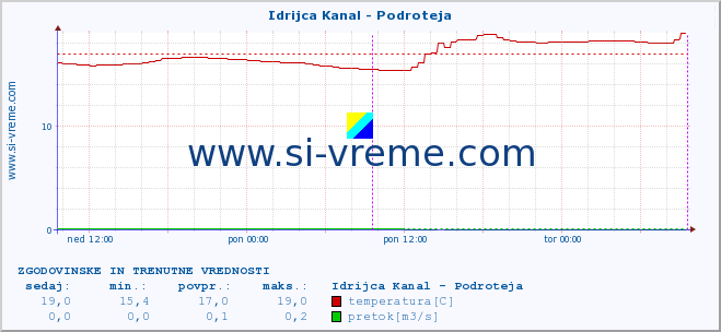 POVPREČJE :: Idrijca Kanal - Podroteja :: temperatura | pretok | višina :: zadnja dva dni / 5 minut.