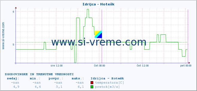 POVPREČJE :: Idrijca - Hotešk :: temperatura | pretok | višina :: zadnja dva dni / 5 minut.