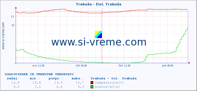 POVPREČJE :: Trebuša - Dol. Trebuša :: temperatura | pretok | višina :: zadnja dva dni / 5 minut.