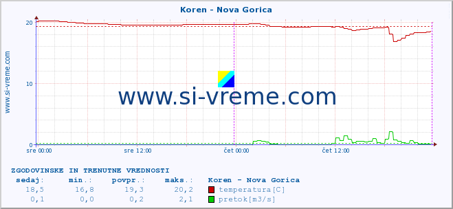 POVPREČJE :: Koren - Nova Gorica :: temperatura | pretok | višina :: zadnja dva dni / 5 minut.