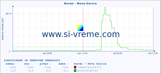 POVPREČJE :: Koren - Nova Gorica :: temperatura | pretok | višina :: zadnja dva dni / 5 minut.