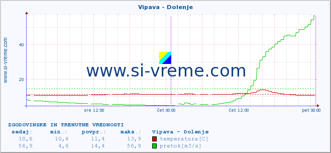 POVPREČJE :: Vipava - Dolenje :: temperatura | pretok | višina :: zadnja dva dni / 5 minut.