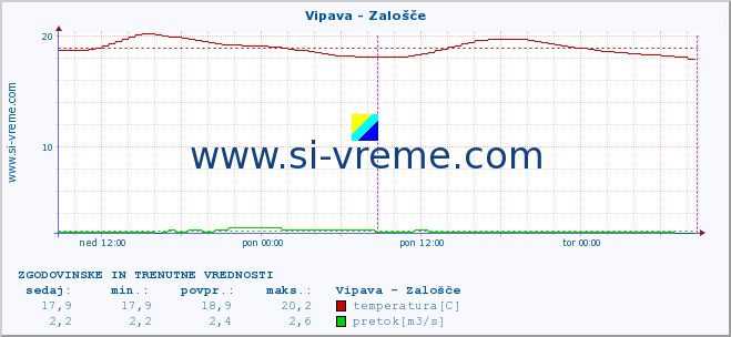 POVPREČJE :: Vipava - Zalošče :: temperatura | pretok | višina :: zadnja dva dni / 5 minut.