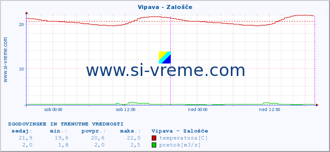 POVPREČJE :: Vipava - Zalošče :: temperatura | pretok | višina :: zadnja dva dni / 5 minut.