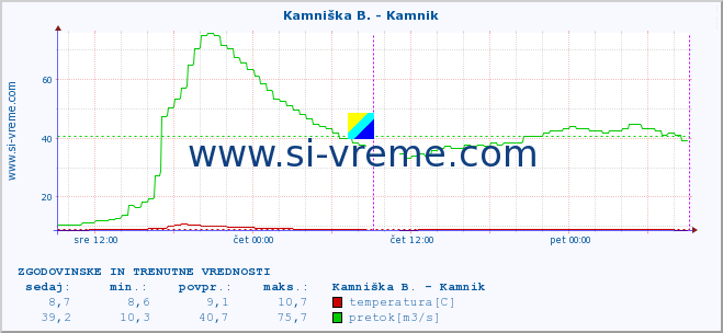 POVPREČJE :: Branica - Branik :: temperatura | pretok | višina :: zadnja dva dni / 5 minut.