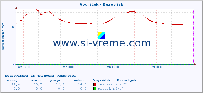 POVPREČJE :: Vogršček - Bezovljak :: temperatura | pretok | višina :: zadnja dva dni / 5 minut.