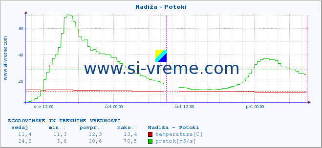 POVPREČJE :: Nadiža - Potoki :: temperatura | pretok | višina :: zadnja dva dni / 5 minut.