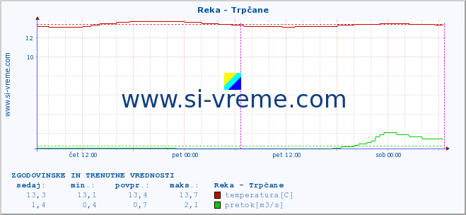 POVPREČJE :: Reka - Trpčane :: temperatura | pretok | višina :: zadnja dva dni / 5 minut.