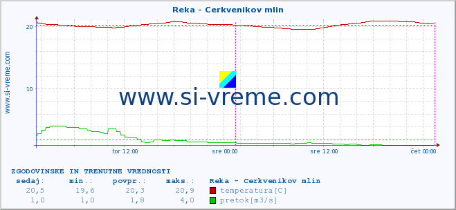 POVPREČJE :: Reka - Cerkvenikov mlin :: temperatura | pretok | višina :: zadnja dva dni / 5 minut.