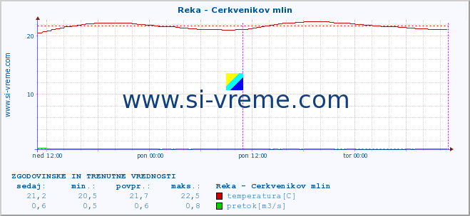 POVPREČJE :: Reka - Cerkvenikov mlin :: temperatura | pretok | višina :: zadnja dva dni / 5 minut.