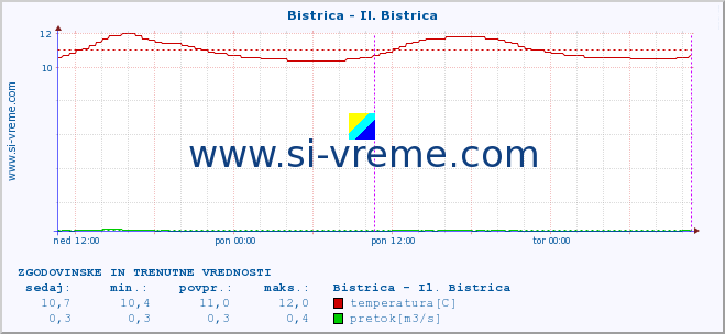 POVPREČJE :: Bistrica - Il. Bistrica :: temperatura | pretok | višina :: zadnja dva dni / 5 minut.