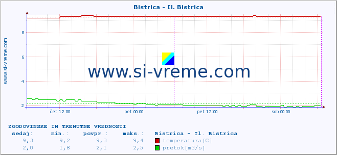 POVPREČJE :: Bistrica - Il. Bistrica :: temperatura | pretok | višina :: zadnja dva dni / 5 minut.