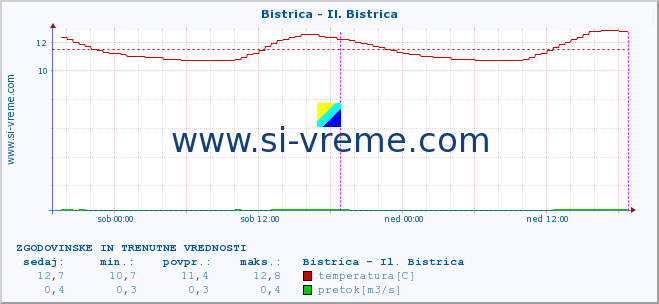 POVPREČJE :: Bistrica - Il. Bistrica :: temperatura | pretok | višina :: zadnja dva dni / 5 minut.