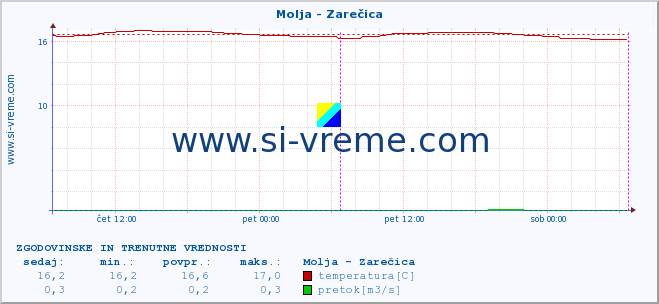 POVPREČJE :: Molja - Zarečica :: temperatura | pretok | višina :: zadnja dva dni / 5 minut.