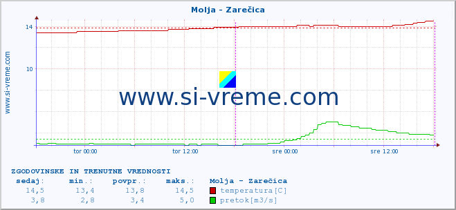 POVPREČJE :: Molja - Zarečica :: temperatura | pretok | višina :: zadnja dva dni / 5 minut.